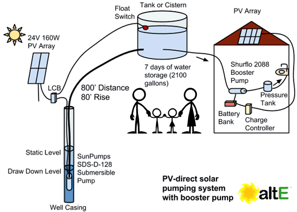 Solar charge pumps